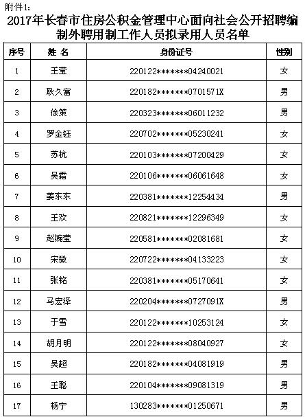 2017长春市住房公积金管理中心招聘聘用制人员拟录用人员公示